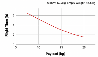 Payload_vs_FlightTime